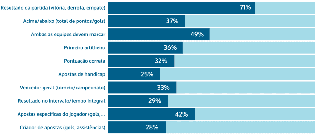 Perfil apostador brasileiro