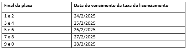 vencimento licenciamento 2025 DF